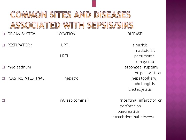 � ORGAN SYSTEM � RESPIRATORY LOCATION URTI LRTI � � � mediastinum GASTROINTESTINAL hepatic