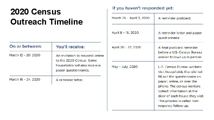 2020 Census Outreach Timeline 
