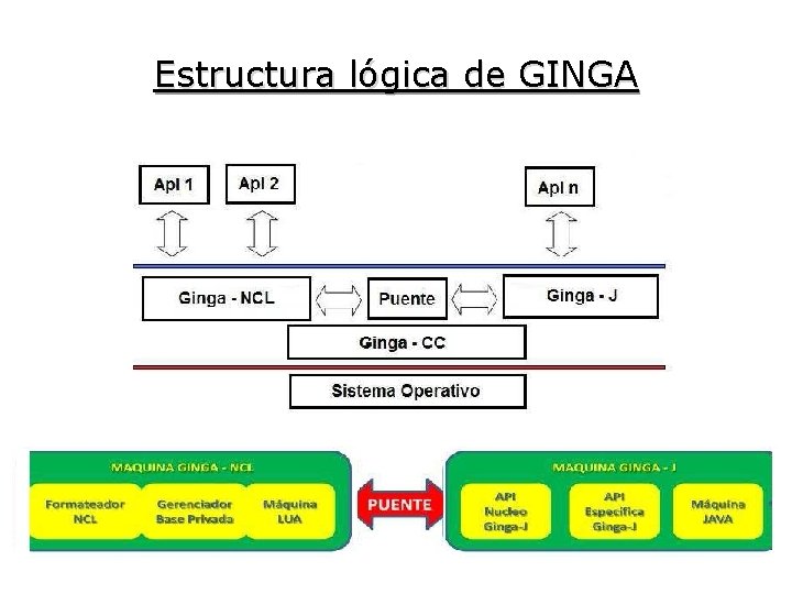 Estructura lógica de GINGA 