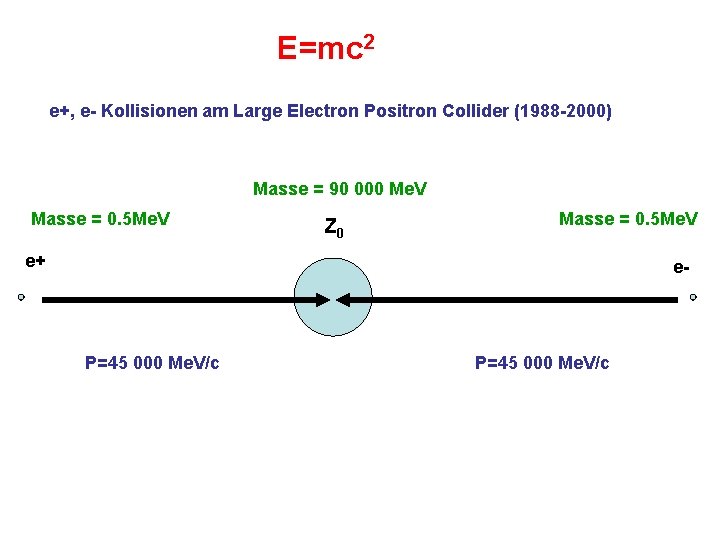 E=mc 2 e+, e- Kollisionen am Large Electron Positron Collider (1988 -2000) Masse =