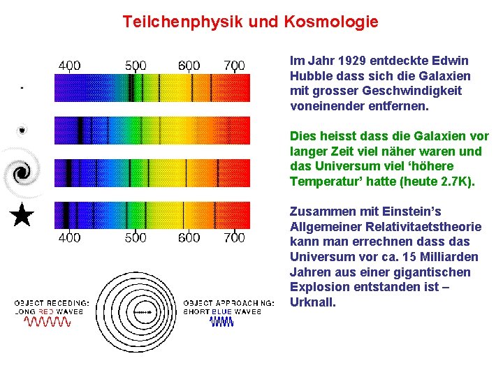 Teilchenphysik und Kosmologie Im Jahr 1929 entdeckte Edwin Hubble dass sich die Galaxien mit