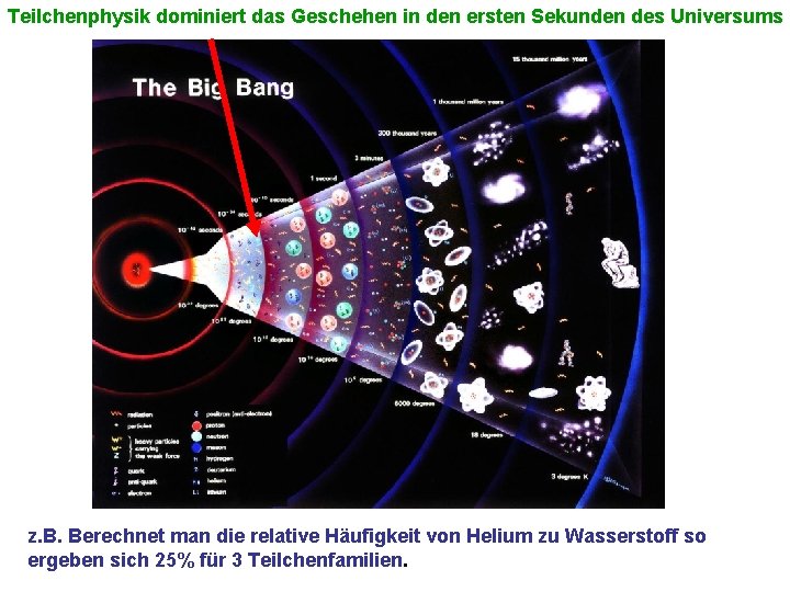 Teilchenphysik dominiert das Geschehen in den ersten Sekunden des Universums z. B. Berechnet man