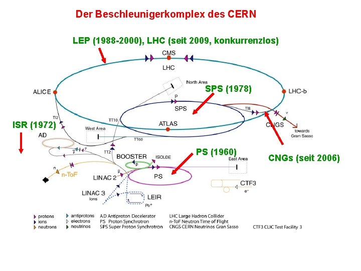 Der Beschleunigerkomplex des CERN LEP (1988 -2000), LHC (seit 2009, konkurrenzlos) SPS (1978) ISR