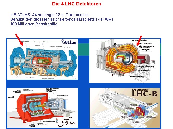 Die 4 LHC Detektoren z. B. ATLAS: 44 m Länge; 22 m Durchmesser Benützt