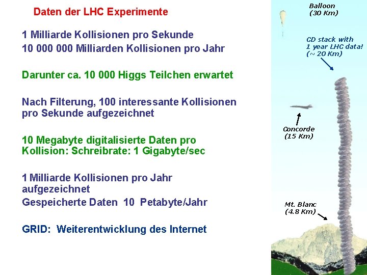 Daten der LHC Experimente 1 Milliarde Kollisionen pro Sekunde 10 000 Milliarden Kollisionen pro