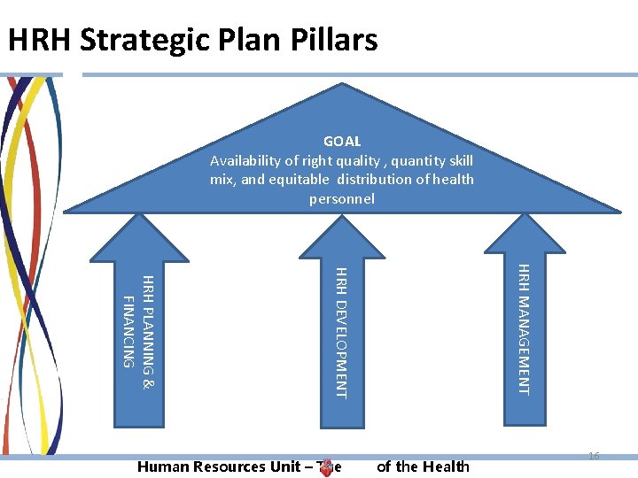 HRH Strategic Plan Pillars GOAL Availability of right quality , quantity skill mix, and