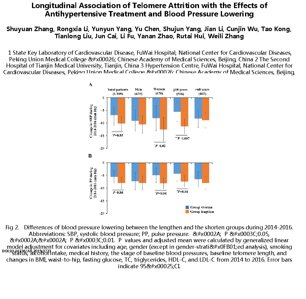 Longitudinal Association of Telomere Attrition with the Effects of Antihypertensive Treatment and Blood Pressure