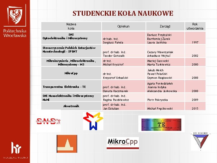 STUDENCKIE KOŁA NAUKOWE Nazwa koła SNS Optoelektronika i Mikrosystemy Stowarzyszenie Polskich Entuzjastów Nanotechnologii – STUDENCKIE KOŁA NAUKOWE Nazwa koła SNS Optoelektronika i Mikrosystemy Stowarzyszenie Polskich Entuzjastów Nanotechnologii –