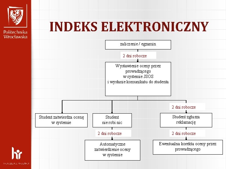 INDEKS ELEKTRONICZNY zaliczenie / egzamin 2 dni robocze Wystawienie oceny przez prowadzącego w systemie