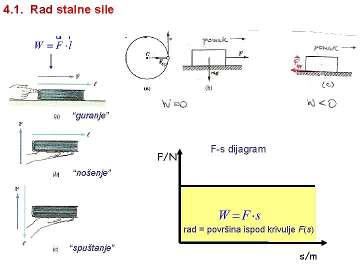 4. 1. Rad stalne sile “guranje” F/N F-s dijagram “nošenje” rad = površina ispod 4. 1. Rad stalne sile “guranje” F/N F-s dijagram “nošenje” rad = površina ispod
