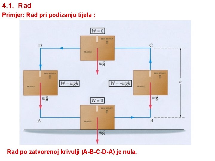 4. 1. Rad Primjer: Rad pri podizanju tijela : Rad po zatvorenoj krivulji (A-B-C-D-A) 4. 1. Rad Primjer: Rad pri podizanju tijela : Rad po zatvorenoj krivulji (A-B-C-D-A)