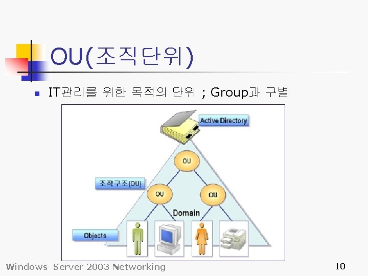 OU(조직단위) n IT관리를 위한 목적의 단위 ; Group과 구별 Windows Server 2003 Networking 10