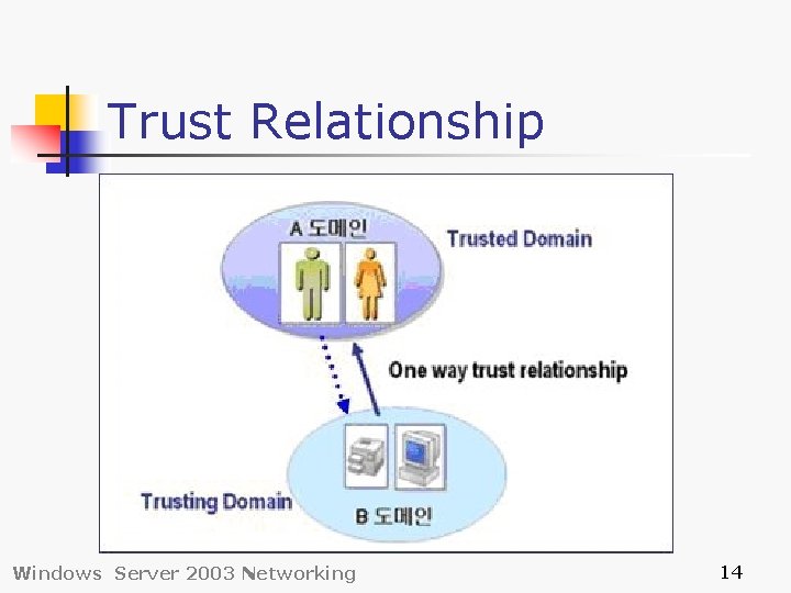 Trust Relationship Windows Server 2003 Networking 14 