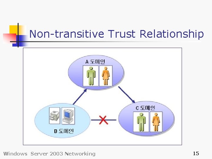 Non-transitive Trust Relationship Windows Server 2003 Networking 15 