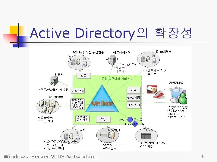 Active Directory의 확장성 Windows Server 2003 Networking 4 