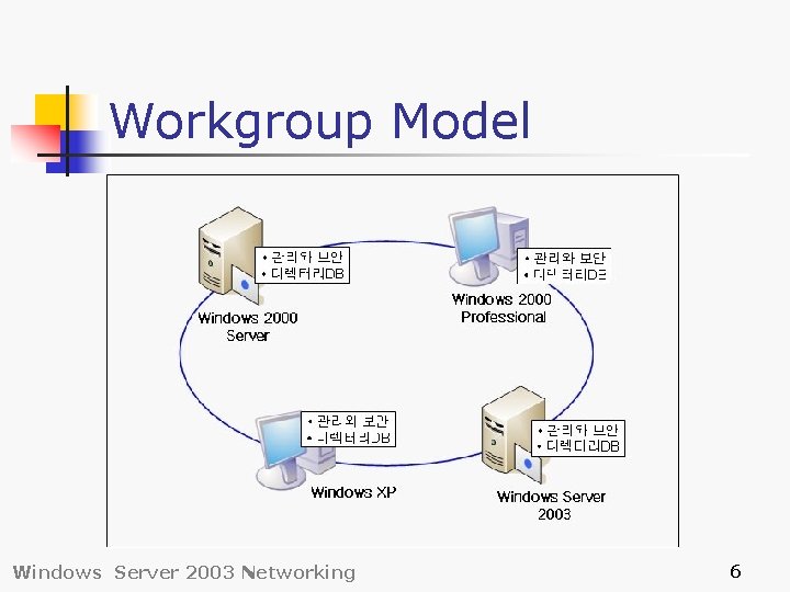 Workgroup Model Windows Server 2003 Networking 6 