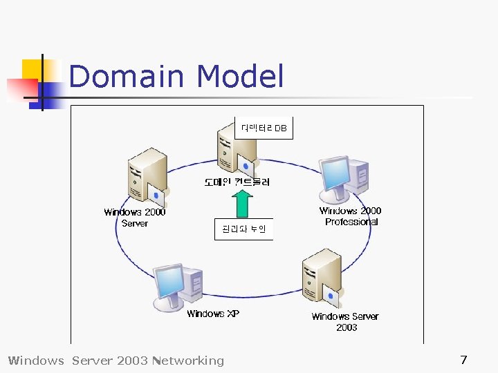 Domain Model Windows Server 2003 Networking 7 