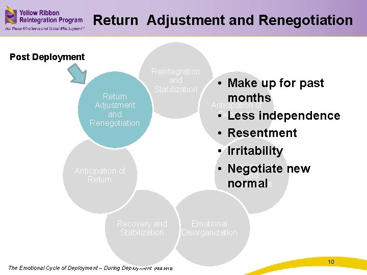 Return Adjustment and Renegotiation Post Deployment Return Adjustment and Renegotiation Reintegration and Stabilization Anticipation