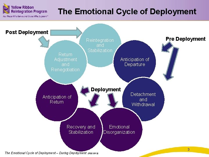 The Emotional Cycle of Deployment Post Deployment Return Adjustment and Renegotiation Pre Deployment Reintegration
