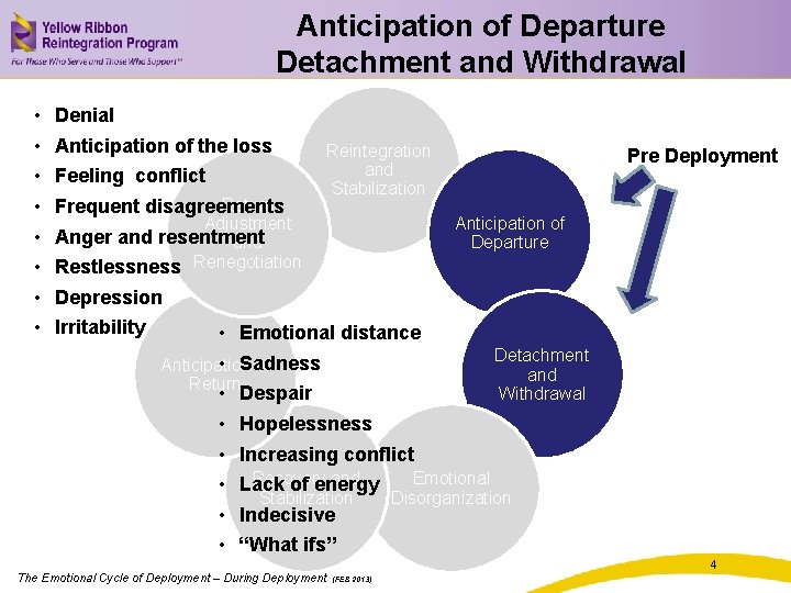 Anticipation of Departure Detachment and Withdrawal • • Denial Anticipation of the loss Feeling