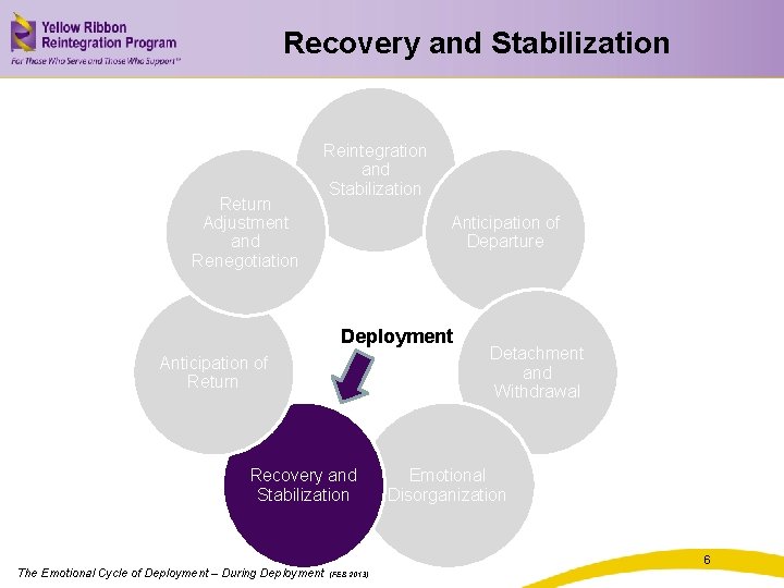 Recovery and Stabilization Return Adjustment and Renegotiation Reintegration and Stabilization Anticipation of Departure Deployment