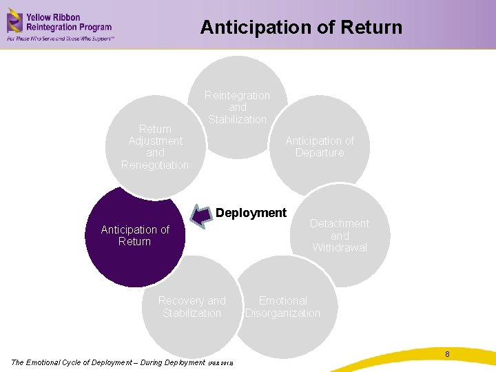 Anticipation of Return Adjustment and Renegotiation Reintegration and Stabilization Anticipation of Departure Deployment Anticipation