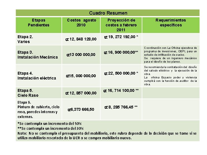 Cuadro Resumen Etapas Pendientes Etapa 2. Varios Etapa 3. Instalación Mecánica Costos agosto 2010