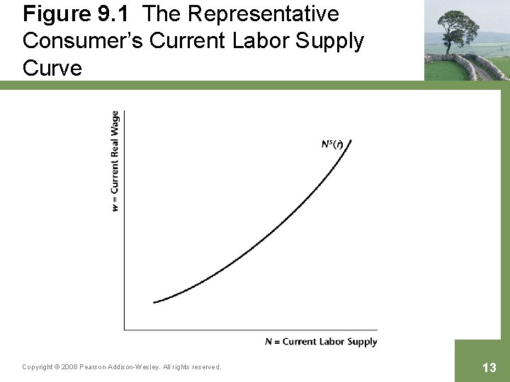 Figure 9. 1 The Representative Consumer’s Current Labor Supply Curve Copyright © 2008 Pearson