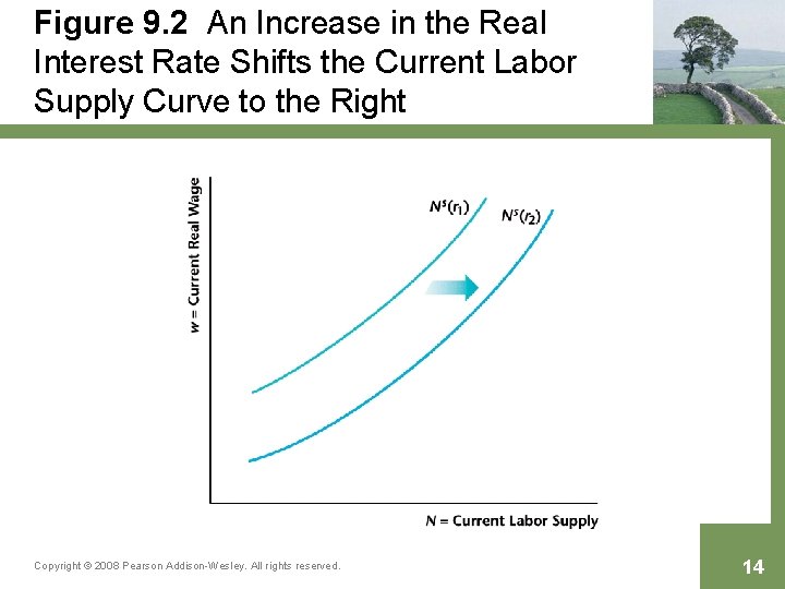 Figure 9. 2 An Increase in the Real Interest Rate Shifts the Current Labor