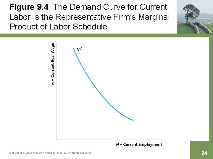 Figure 9. 4 The Demand Curve for Current Labor Is the Representative Firm’s Marginal
