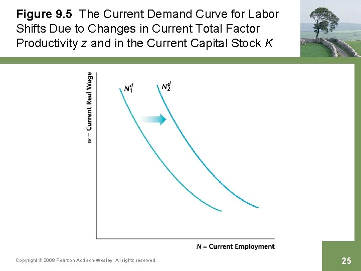 Figure 9. 5 The Current Demand Curve for Labor Shifts Due to Changes in