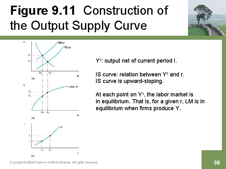 Figure 9. 11 Construction of the Output Supply Curve Ys: output net of current