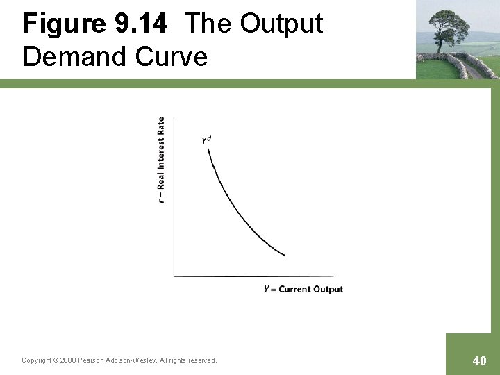 Figure 9. 14 The Output Demand Curve Copyright © 2008 Pearson Addison-Wesley. All rights