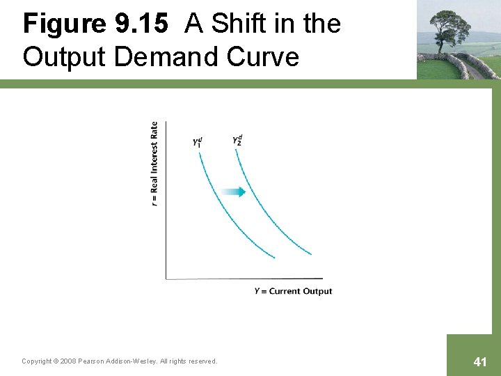 Figure 9. 15 A Shift in the Output Demand Curve Copyright © 2008 Pearson