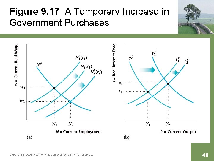 Figure 9. 17 A Temporary Increase in Government Purchases Copyright © 2008 Pearson Addison-Wesley.