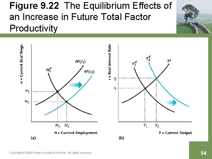 Figure 9. 22 The Equilibrium Effects of an Increase in Future Total Factor Productivity