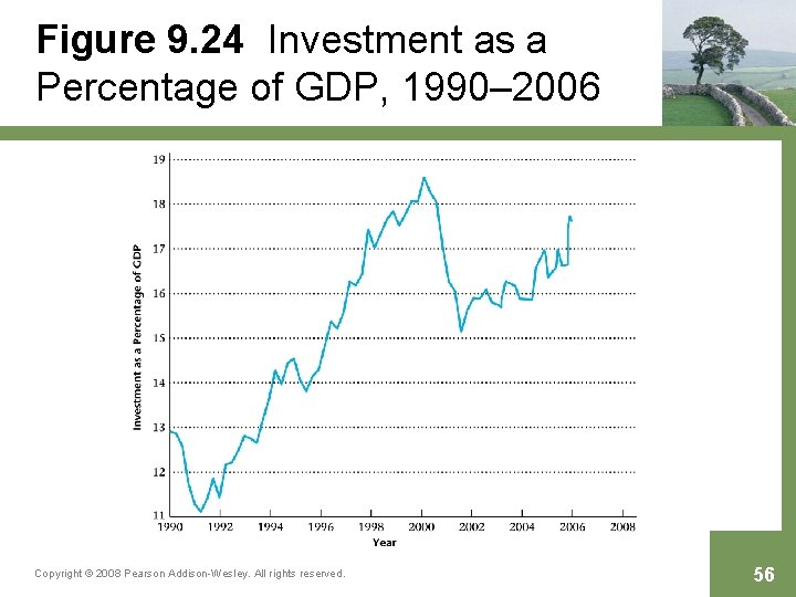 Figure 9. 24 Investment as a Percentage of GDP, 1990– 2006 Copyright © 2008