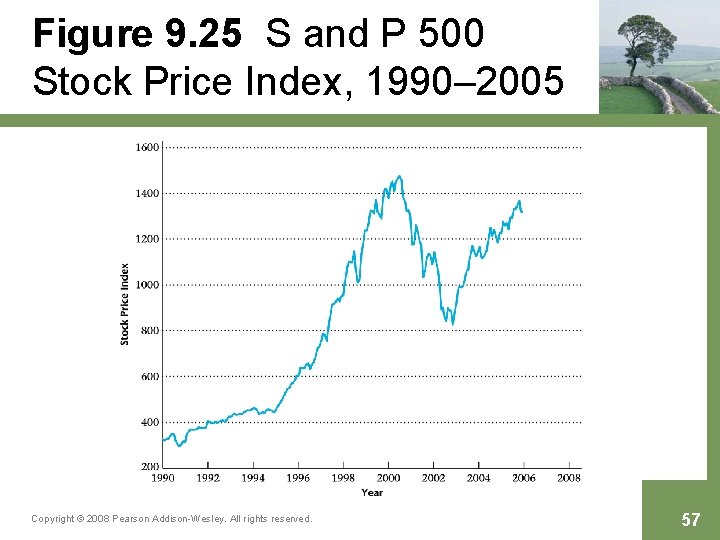 Figure 9. 25 S and P 500 Stock Price Index, 1990– 2005 Copyright ©
