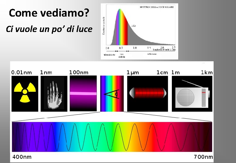 Come vediamo? Ci vuole un po’ di luce 