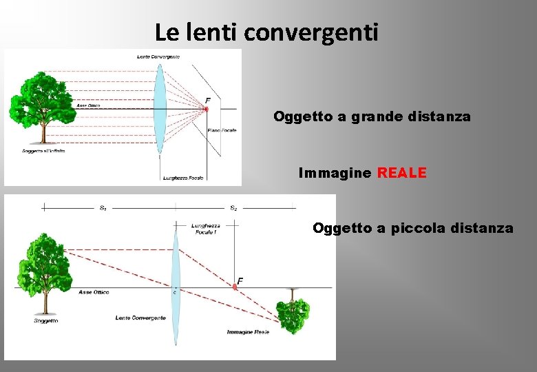 Le lenti convergenti Oggetto a grande distanza Immagine REALE Oggetto a piccola distanza 
