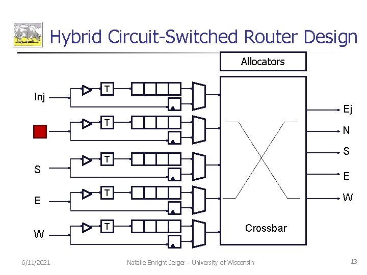 Hybrid Circuit-Switched Router Design Allocators Inj T Ej N S E W 6/11/2021 T