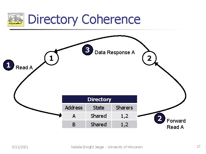 Directory Coherence 3 1 1 Data Response A 2 Read A Directory 6/11/2021 Address