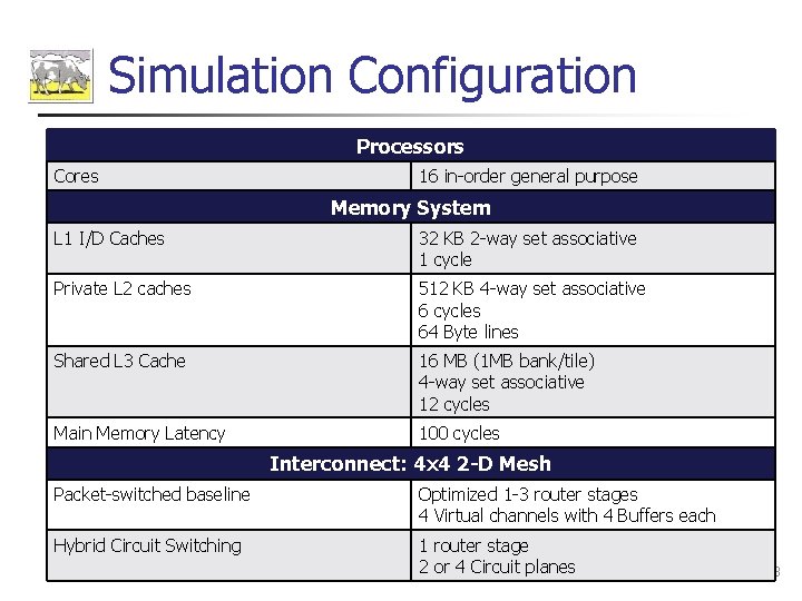 Simulation Configuration Processors Cores 16 in-order general purpose Memory System L 1 I/D Caches