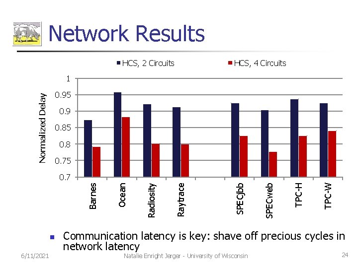 Network Results HCS, 2 Circuits HCS, 4 Circuits 1 Normalized Delay 0. 95 0.