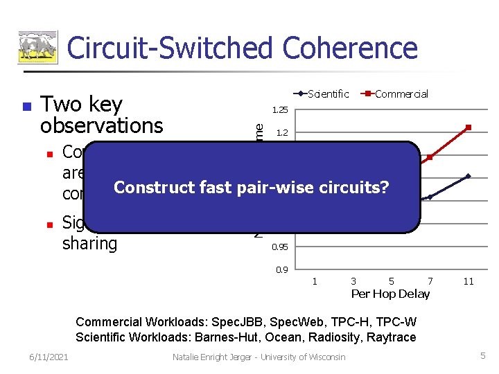 Circuit-Switched Coherence Two key observations n n Commercial 1. 25 Normalized Runtime n Scientific
