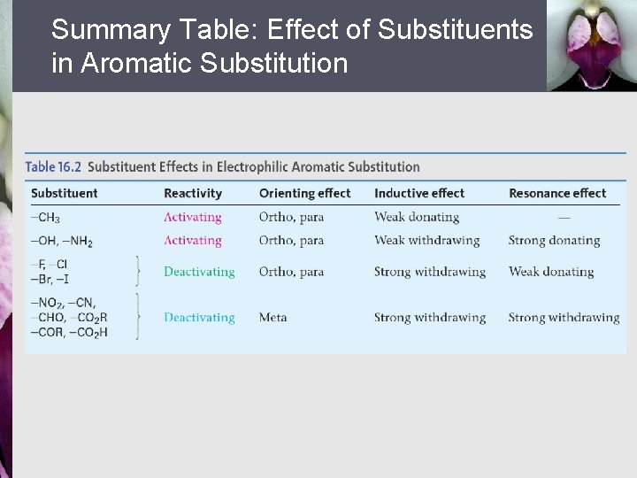 Summary Table: Effect of Substituents in Aromatic Substitution 