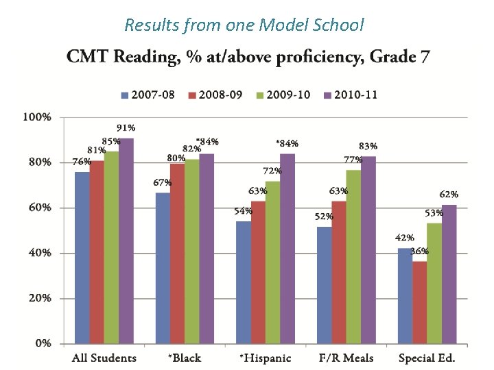 Results from one Model School 