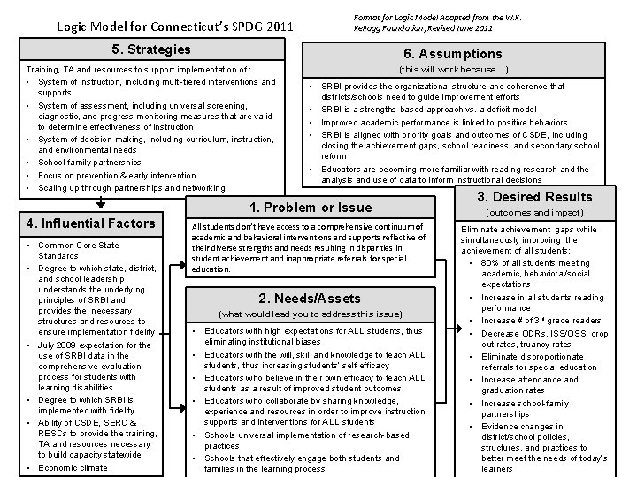 Logic Model for Connecticut’s SPDG 2011 Format for Logic Model Adapted from the W.