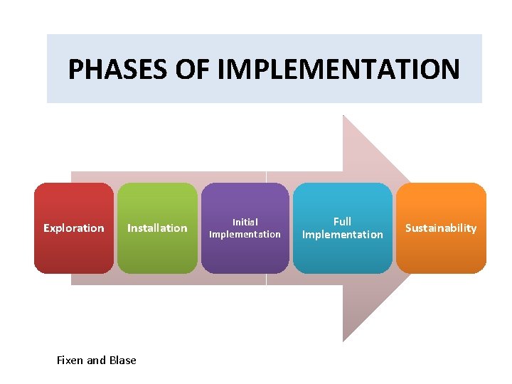PHASES OF IMPLEMENTATION Exploration Installation Fixen and Blase Initial Implementation Full Implementation Sustainability 