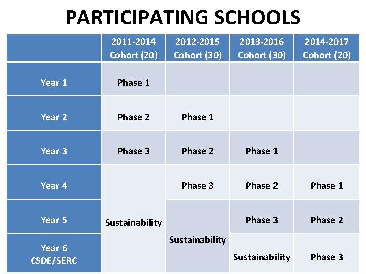 PARTICIPATING SCHOOLS 2011 -2014 Cohort (20) 2012 -2015 Cohort (30) 2013 -2016 Cohort (30)